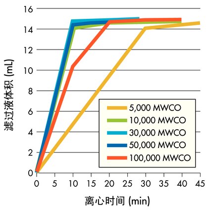 离心条件：4000 x g 吊篮式转子 (25°C)，15 mL 样品。3K，10K：细胞色素 c (0.25 mg/mL)；30K，50K：BSA (1 mg/mL)；100K：IgG (1 mg/mL)。